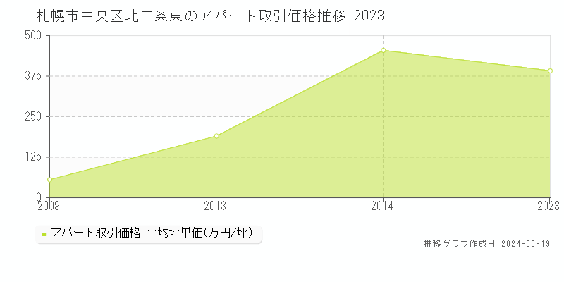 札幌市中央区北二条東のアパート価格推移グラフ 
