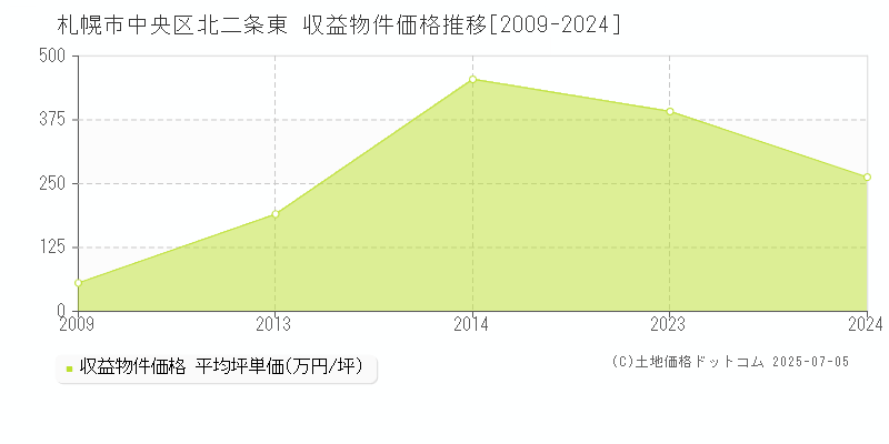 北二条東(札幌市中央区)の収益物件価格推移グラフ(坪単価)[2009-2024年]