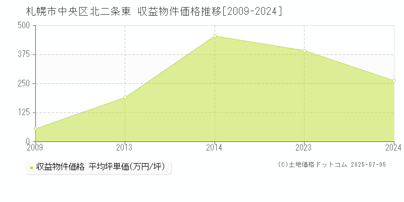 札幌市中央区北二条東のアパート価格推移グラフ 