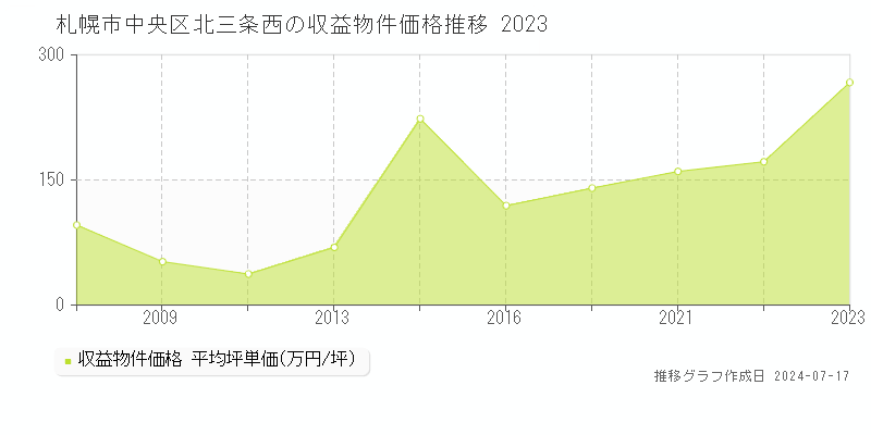 札幌市中央区北三条西のアパート価格推移グラフ 