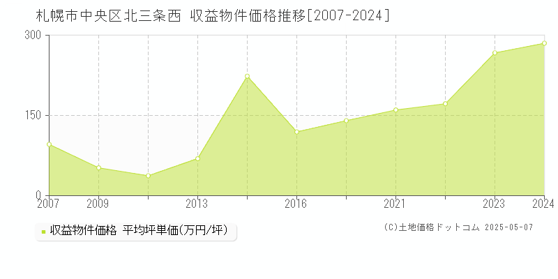 北三条西(札幌市中央区)の収益物件価格推移グラフ(坪単価)[2007-2024年]