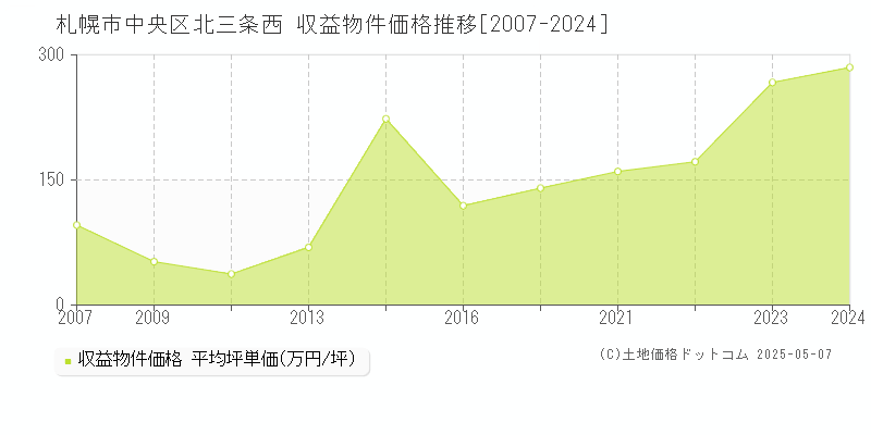 札幌市中央区北三条西のアパート価格推移グラフ 