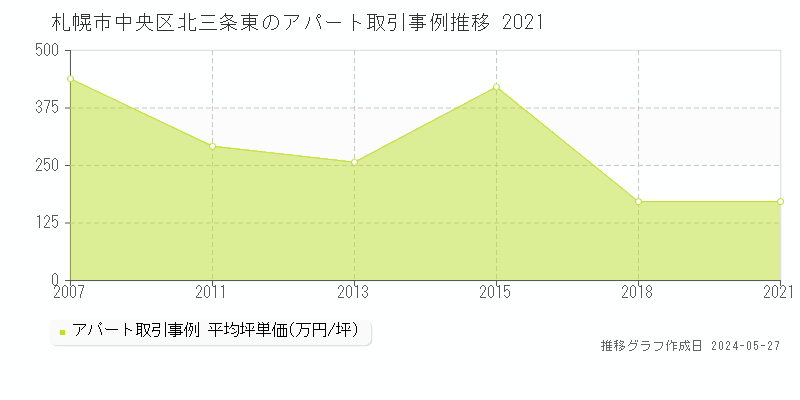 札幌市中央区北三条東のアパート価格推移グラフ 