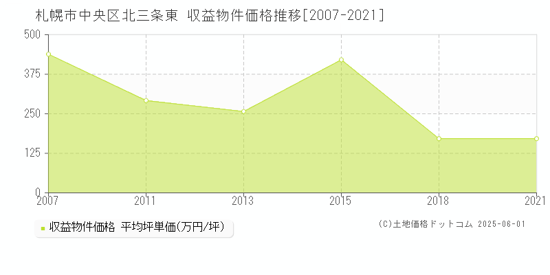 北三条東(札幌市中央区)の収益物件価格推移グラフ(坪単価)[2007-2021年]