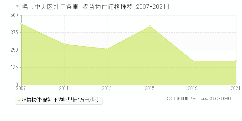 札幌市中央区北三条東のアパート価格推移グラフ 