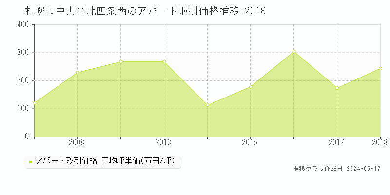 札幌市中央区北四条西のアパート価格推移グラフ 