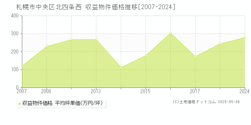北四条西(札幌市中央区)の収益物件価格推移グラフ(坪単価)[2007-2024年]