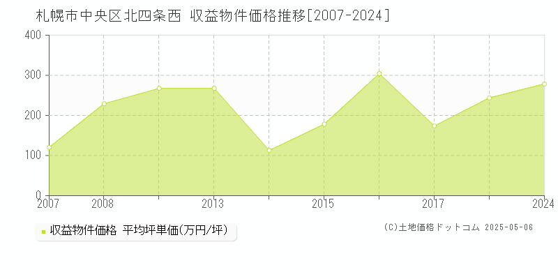 札幌市中央区北四条西のアパート価格推移グラフ 