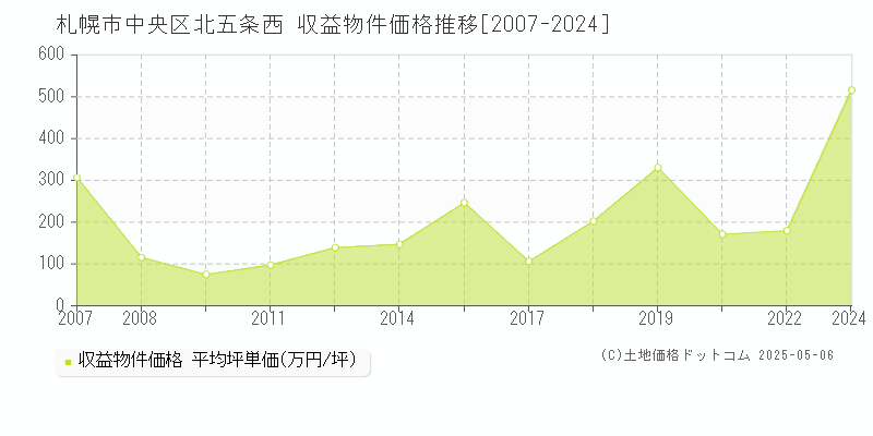 北五条西(札幌市中央区)の収益物件価格推移グラフ(坪単価)[2007-2024年]