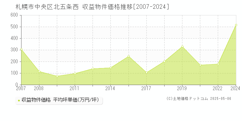 札幌市中央区北五条西のアパート価格推移グラフ 