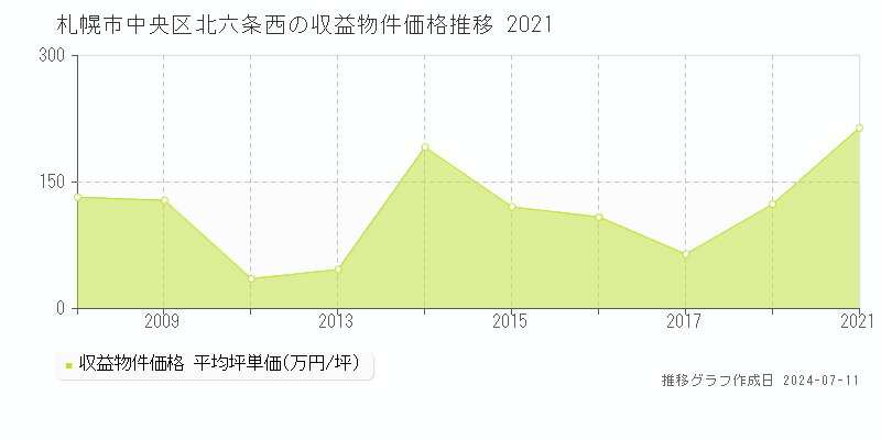 札幌市中央区北六条西のアパート価格推移グラフ 