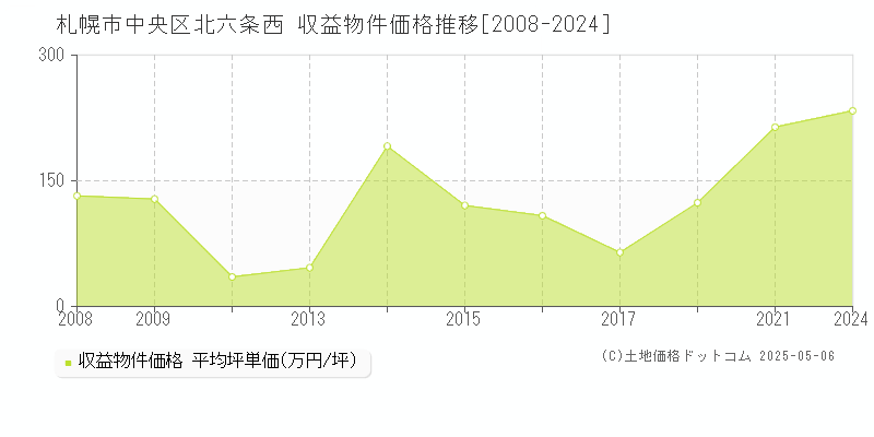 札幌市中央区北六条西のアパート価格推移グラフ 