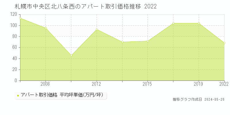 札幌市中央区北八条西のアパート価格推移グラフ 