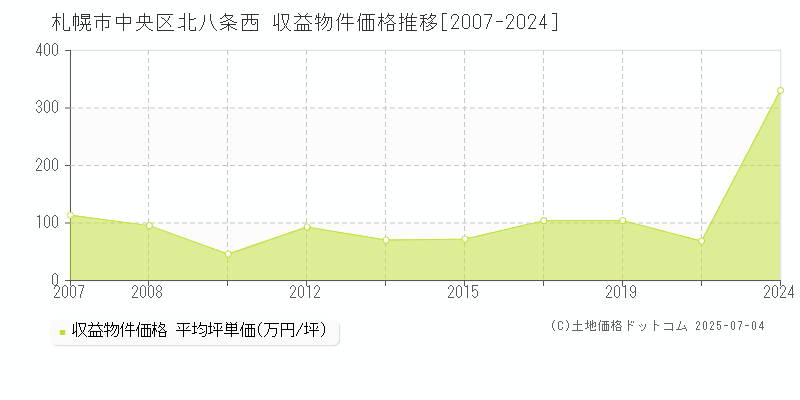 北八条西(札幌市中央区)の収益物件価格推移グラフ(坪単価)[2007-2024年]