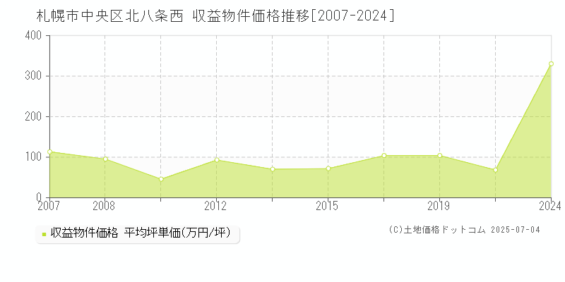 札幌市中央区北八条西のアパート価格推移グラフ 