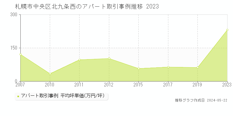 札幌市中央区北九条西のアパート価格推移グラフ 