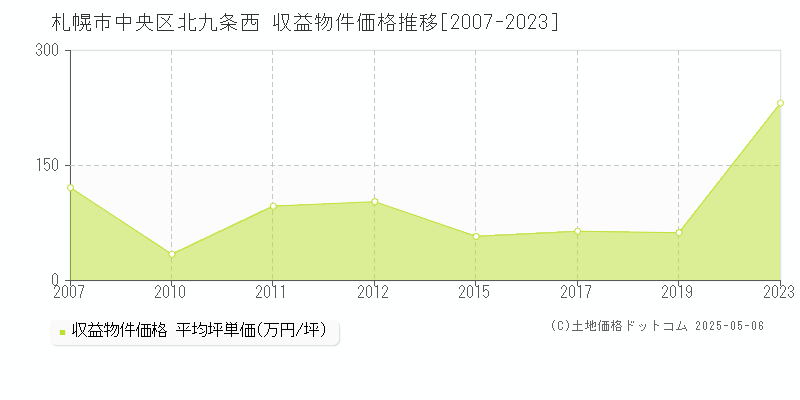 北九条西(札幌市中央区)の収益物件価格推移グラフ(坪単価)[2007-2023年]