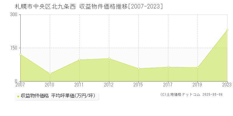 札幌市中央区北九条西のアパート価格推移グラフ 