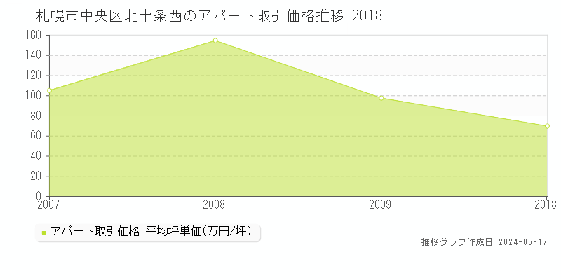 札幌市中央区北十条西のアパート価格推移グラフ 