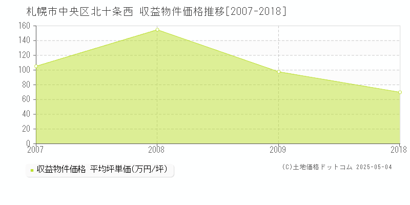 北十条西(札幌市中央区)の収益物件価格推移グラフ(坪単価)[2007-2018年]