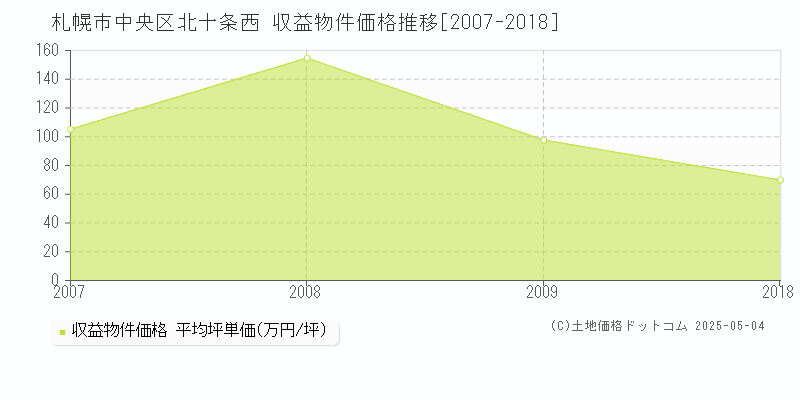 札幌市中央区北十条西のアパート価格推移グラフ 