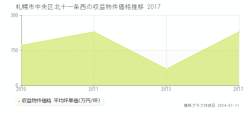 札幌市中央区北十一条西のアパート価格推移グラフ 