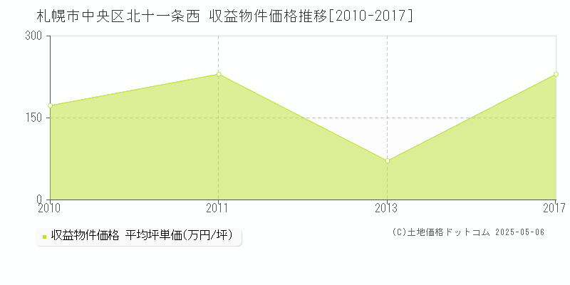 北十一条西(札幌市中央区)の収益物件価格推移グラフ(坪単価)[2010-2017年]