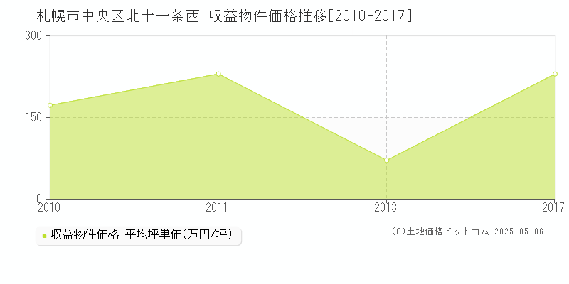 札幌市中央区北十一条西のアパート価格推移グラフ 