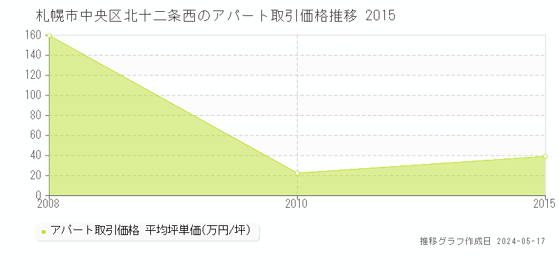 札幌市中央区北十二条西のアパート価格推移グラフ 