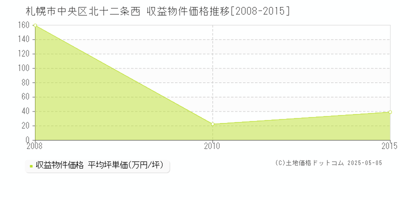北十二条西(札幌市中央区)の収益物件価格推移グラフ(坪単価)[2008-2015年]