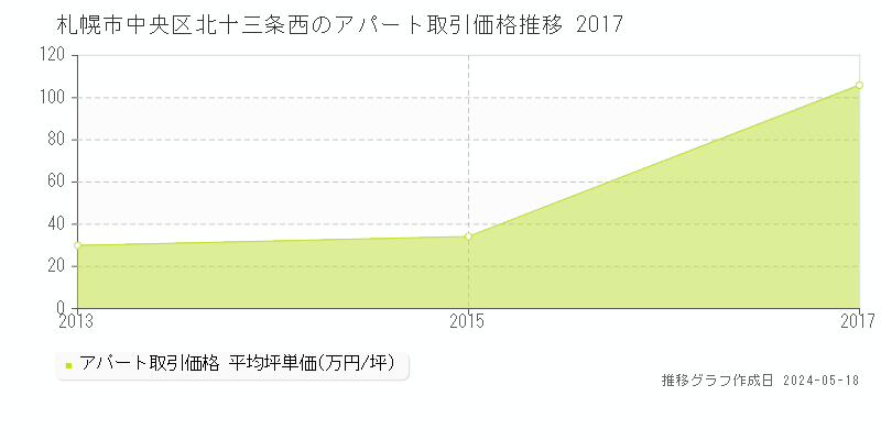札幌市中央区北十三条西のアパート価格推移グラフ 
