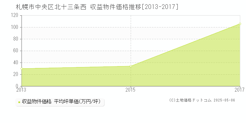 北十三条西(札幌市中央区)の収益物件価格推移グラフ(坪単価)[2013-2017年]