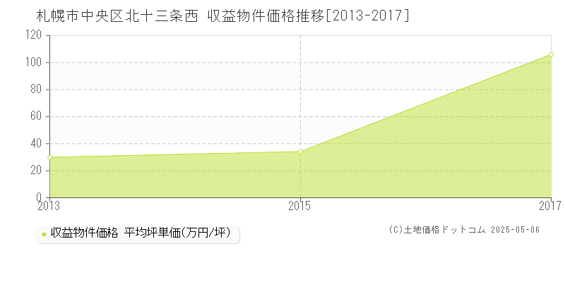 札幌市中央区北十三条西のアパート価格推移グラフ 