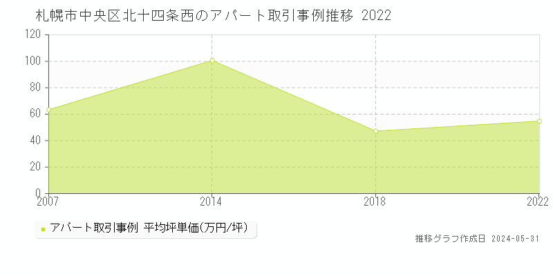 札幌市中央区北十四条西のアパート価格推移グラフ 