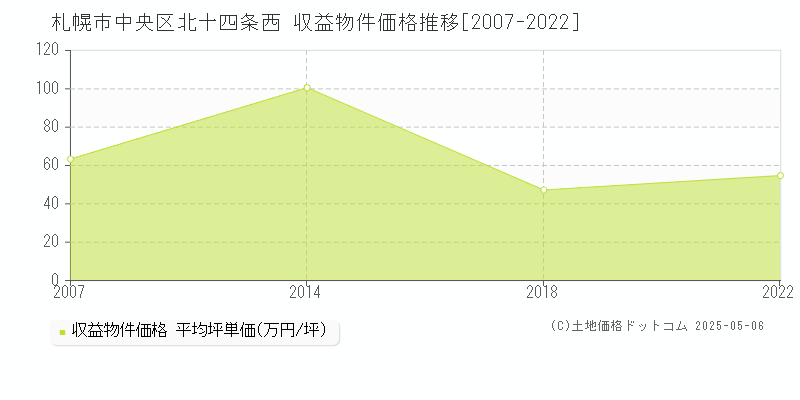 北十四条西(札幌市中央区)の収益物件価格推移グラフ(坪単価)[2007-2022年]