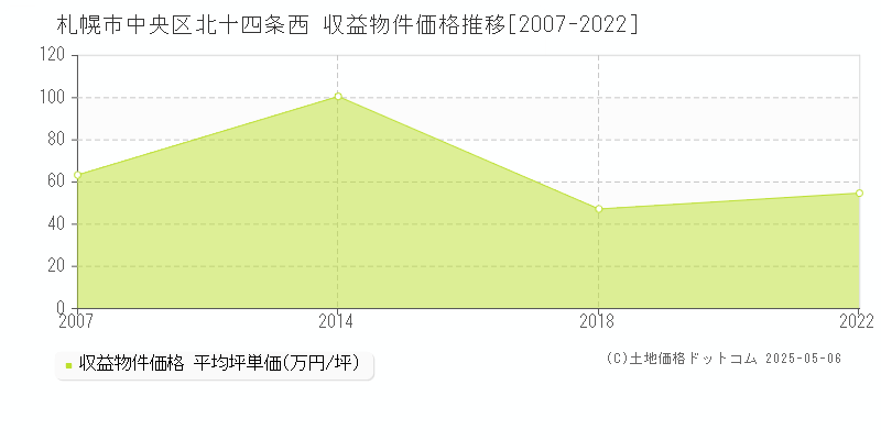 札幌市中央区北十四条西のアパート価格推移グラフ 