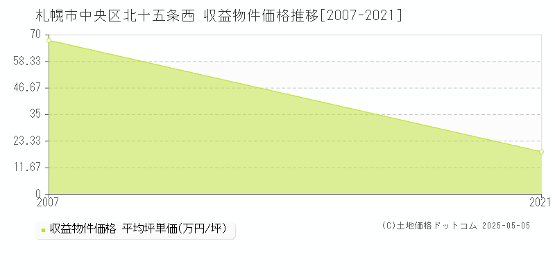 北十五条西(札幌市中央区)の収益物件価格推移グラフ(坪単価)[2007-2021年]