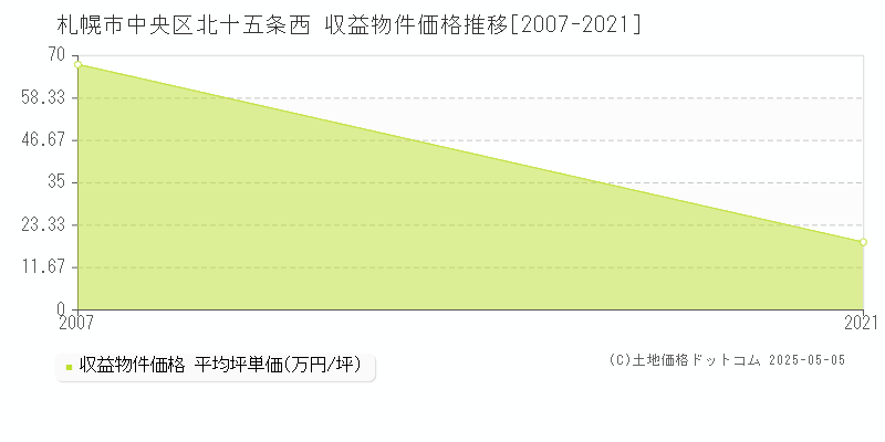 札幌市中央区北十五条西のアパート価格推移グラフ 