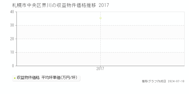 札幌市中央区界川のアパート価格推移グラフ 