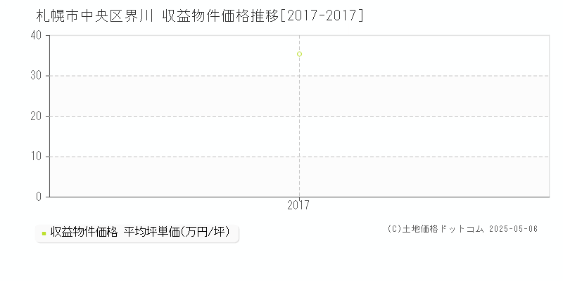 札幌市中央区界川のアパート価格推移グラフ 