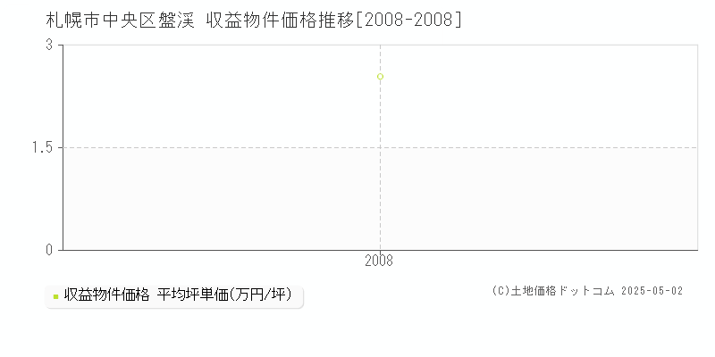 札幌市中央区盤渓のアパート価格推移グラフ 