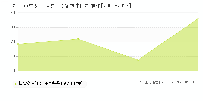 伏見(札幌市中央区)の収益物件価格推移グラフ(坪単価)[2009-2022年]