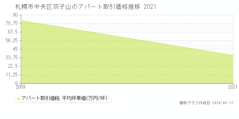 札幌市中央区双子山のアパート価格推移グラフ 