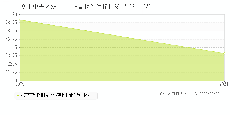 双子山(札幌市中央区)の収益物件価格推移グラフ(坪単価)[2009-2021年]