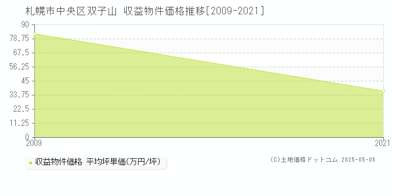 札幌市中央区双子山のアパート価格推移グラフ 