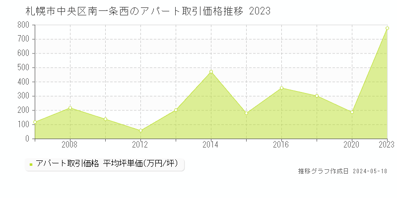 札幌市中央区南一条西のアパート価格推移グラフ 