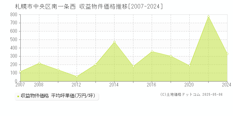 南一条西(札幌市中央区)の収益物件価格推移グラフ(坪単価)[2007-2024年]