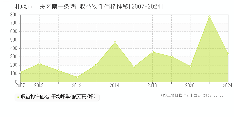 札幌市中央区南一条西のアパート価格推移グラフ 