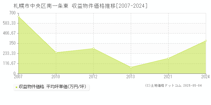 南一条東(札幌市中央区)の収益物件価格推移グラフ(坪単価)[2007-2024年]