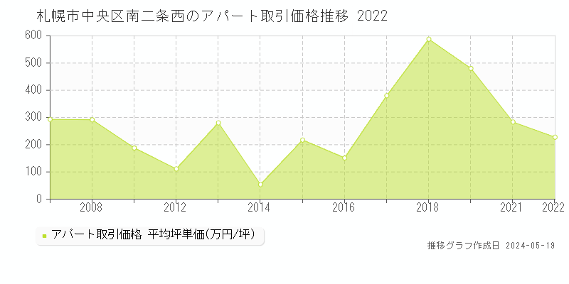 札幌市中央区南二条西のアパート価格推移グラフ 